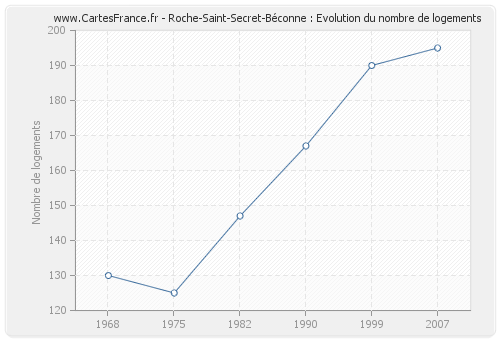 Roche-Saint-Secret-Béconne : Evolution du nombre de logements