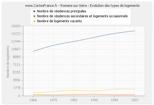 Romans-sur-Isère : Evolution des types de logements