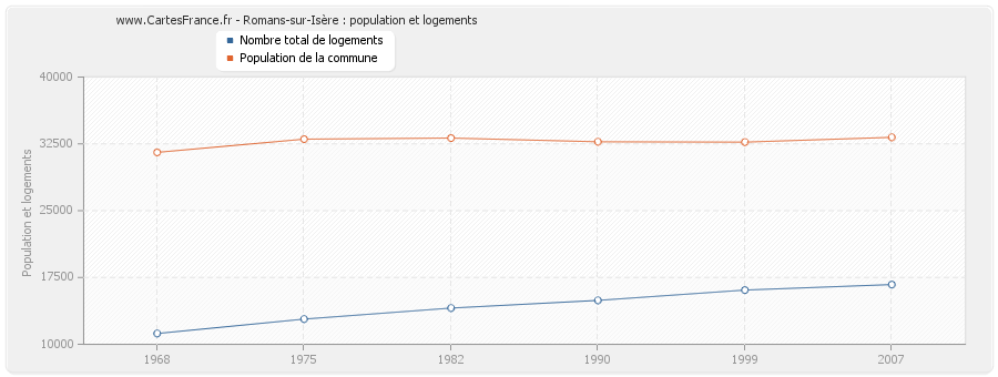 Romans-sur-Isère : population et logements