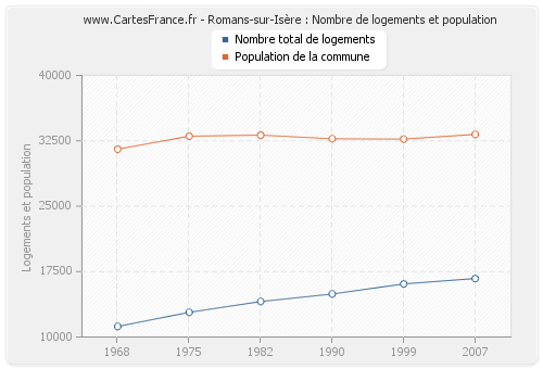 Romans-sur-Isère : Nombre de logements et population
