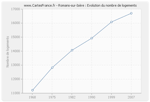 Romans-sur-Isère : Evolution du nombre de logements