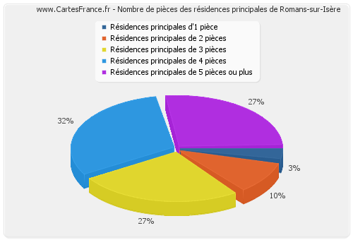 Nombre de pièces des résidences principales de Romans-sur-Isère