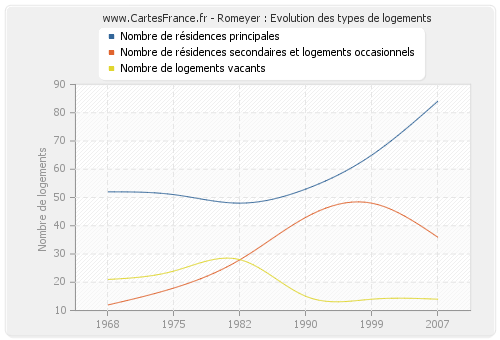 Romeyer : Evolution des types de logements