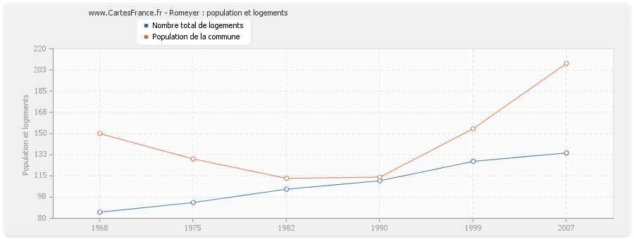 Romeyer : population et logements