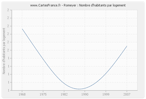 Romeyer : Nombre d'habitants par logement