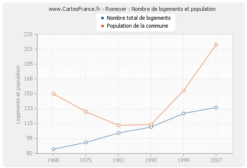 Romeyer : Nombre de logements et population