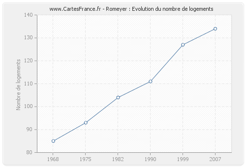 Romeyer : Evolution du nombre de logements