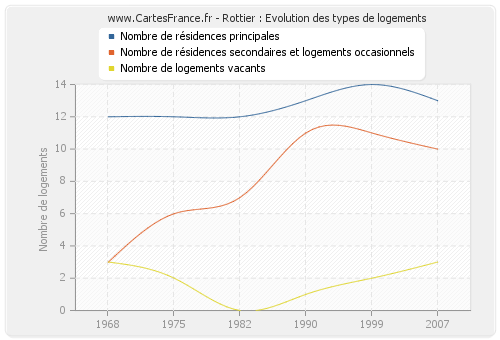 Rottier : Evolution des types de logements