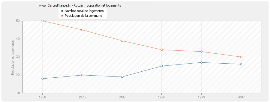 Rottier : population et logements