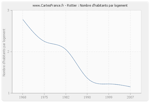 Rottier : Nombre d'habitants par logement