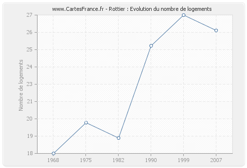 Rottier : Evolution du nombre de logements