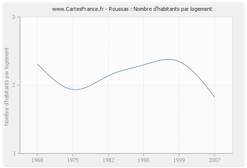 Roussas : Nombre d'habitants par logement