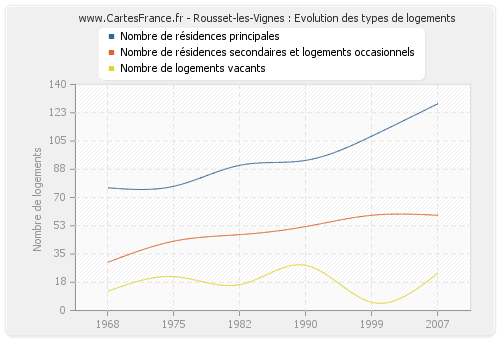 Rousset-les-Vignes : Evolution des types de logements