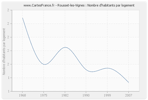 Rousset-les-Vignes : Nombre d'habitants par logement