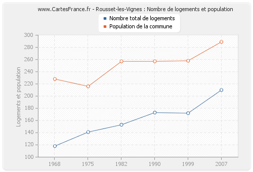 Rousset-les-Vignes : Nombre de logements et population