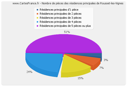 Nombre de pièces des résidences principales de Rousset-les-Vignes