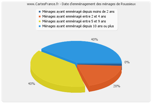 Date d'emménagement des ménages de Roussieux