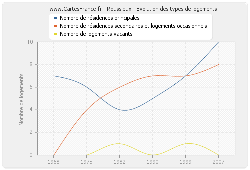 Roussieux : Evolution des types de logements