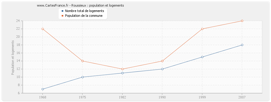 Roussieux : population et logements