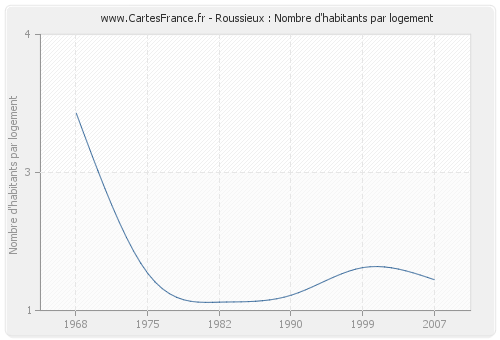 Roussieux : Nombre d'habitants par logement