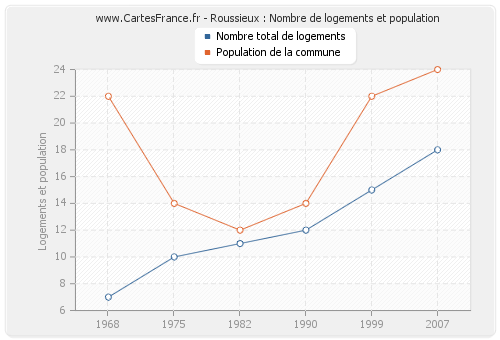 Roussieux : Nombre de logements et population