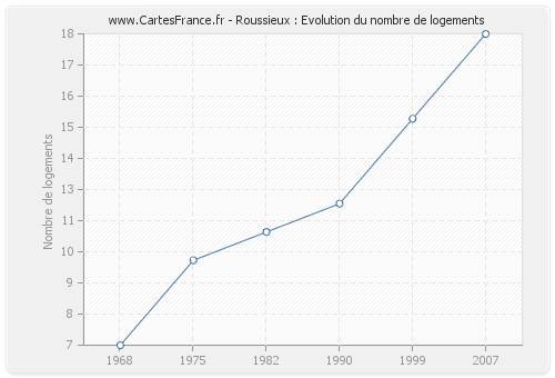 Roussieux : Evolution du nombre de logements