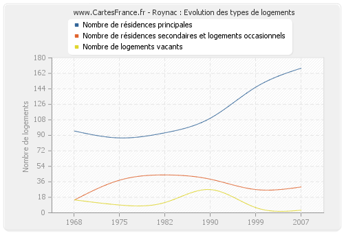 Roynac : Evolution des types de logements