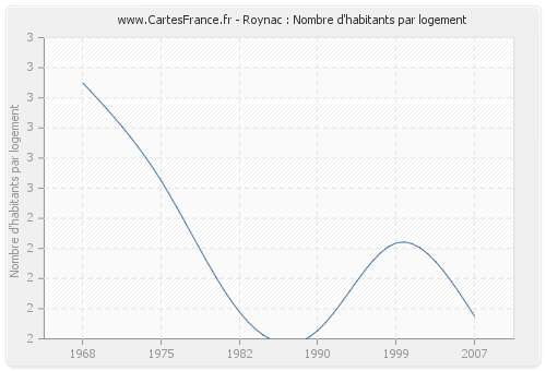 Roynac : Nombre d'habitants par logement