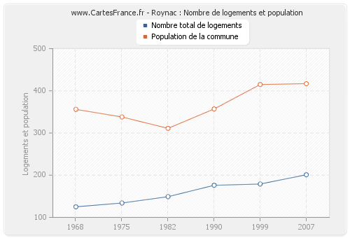 Roynac : Nombre de logements et population