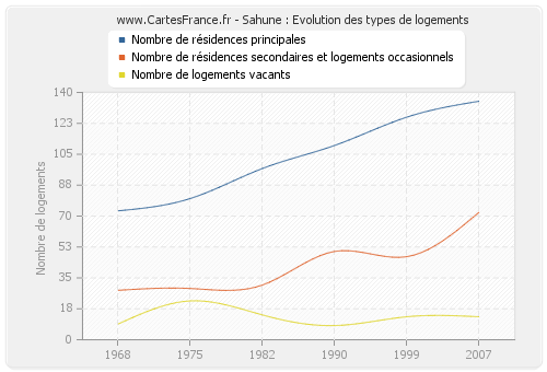 Sahune : Evolution des types de logements