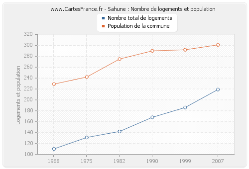 Sahune : Nombre de logements et population