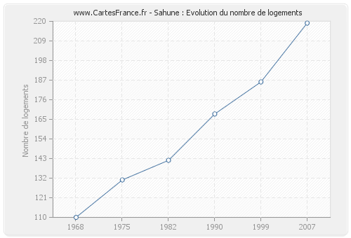 Sahune : Evolution du nombre de logements