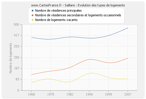 Saillans : Evolution des types de logements