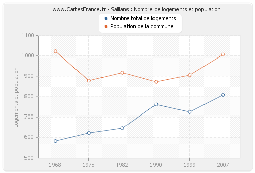 Saillans : Nombre de logements et population