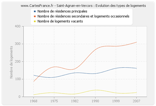 Saint-Agnan-en-Vercors : Evolution des types de logements