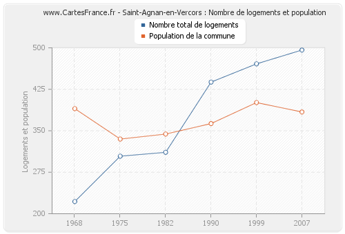 Saint-Agnan-en-Vercors : Nombre de logements et population