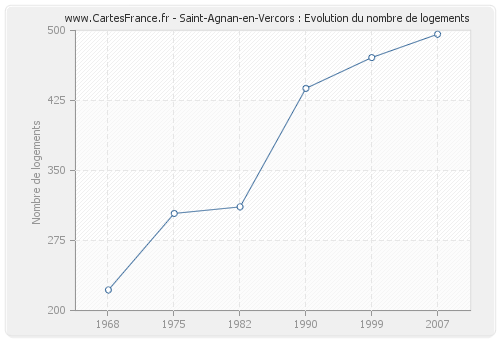 Saint-Agnan-en-Vercors : Evolution du nombre de logements