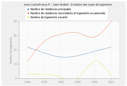 Saint-Andéol : Evolution des types de logements