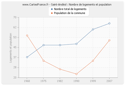 Saint-Andéol : Nombre de logements et population