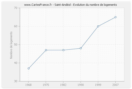 Saint-Andéol : Evolution du nombre de logements