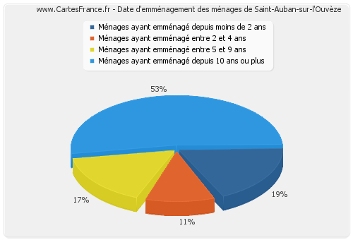 Date d'emménagement des ménages de Saint-Auban-sur-l'Ouvèze