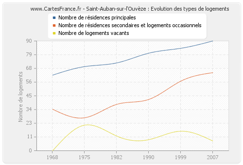 Saint-Auban-sur-l'Ouvèze : Evolution des types de logements