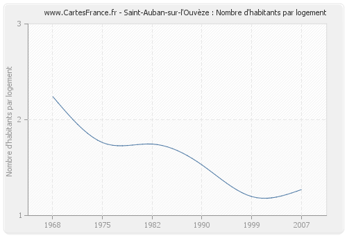 Saint-Auban-sur-l'Ouvèze : Nombre d'habitants par logement