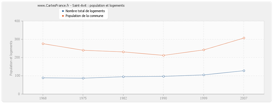 Saint-Avit : population et logements