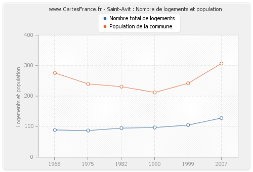 Saint-Avit : Nombre de logements et population