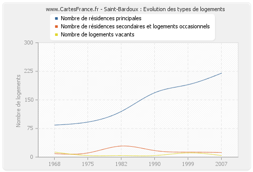 Saint-Bardoux : Evolution des types de logements
