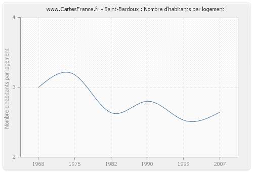 Saint-Bardoux : Nombre d'habitants par logement