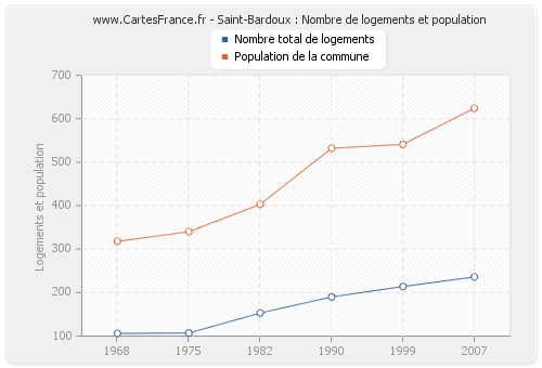 Saint-Bardoux : Nombre de logements et population