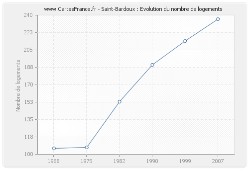 Saint-Bardoux : Evolution du nombre de logements