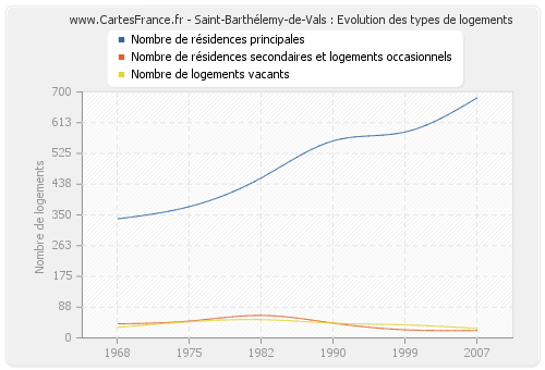 Saint-Barthélemy-de-Vals : Evolution des types de logements